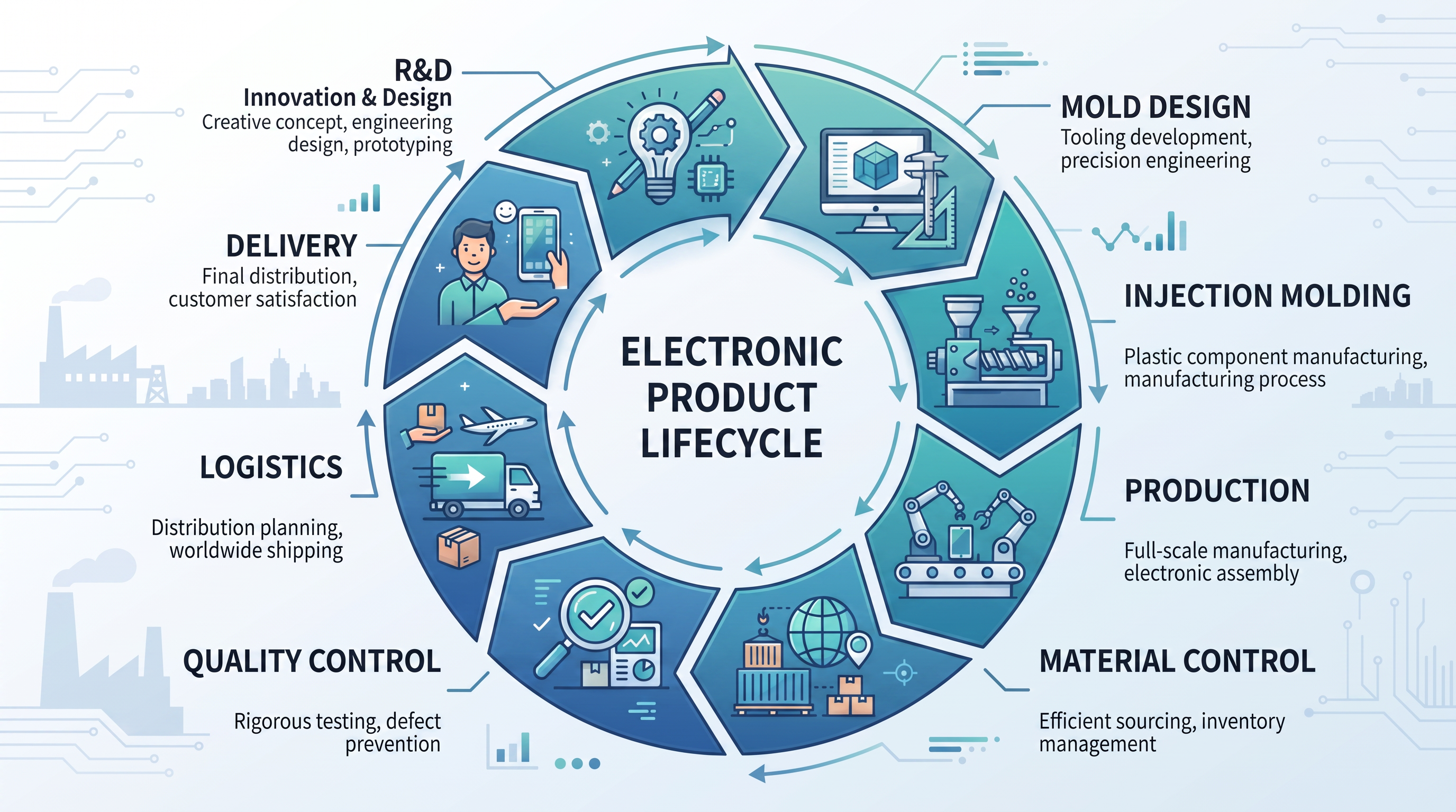 electronic_product_lifecycle_663x488